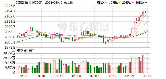 隔夜外盘：美股三大指数涨跌不一 热门中概股普涨 金山云涨近30%