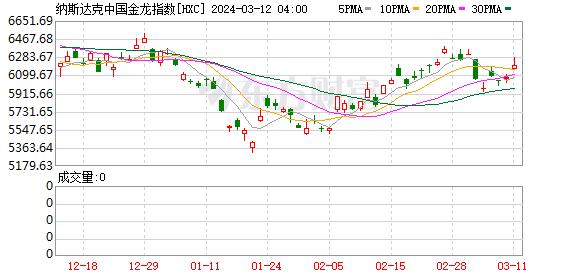 隔夜外盘：美股三大指数涨跌不一 热门中概股普涨 金山云涨近30%