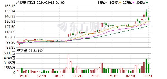 隔夜外盘：美股三大指数涨跌不一 热门中概股普涨 金山云涨近30%