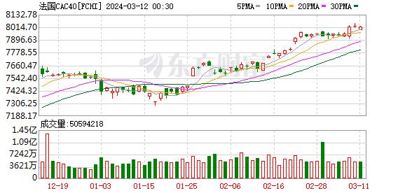 隔夜外盘：美股三大指数涨跌不一 热门中概股普涨 金山云涨近30%