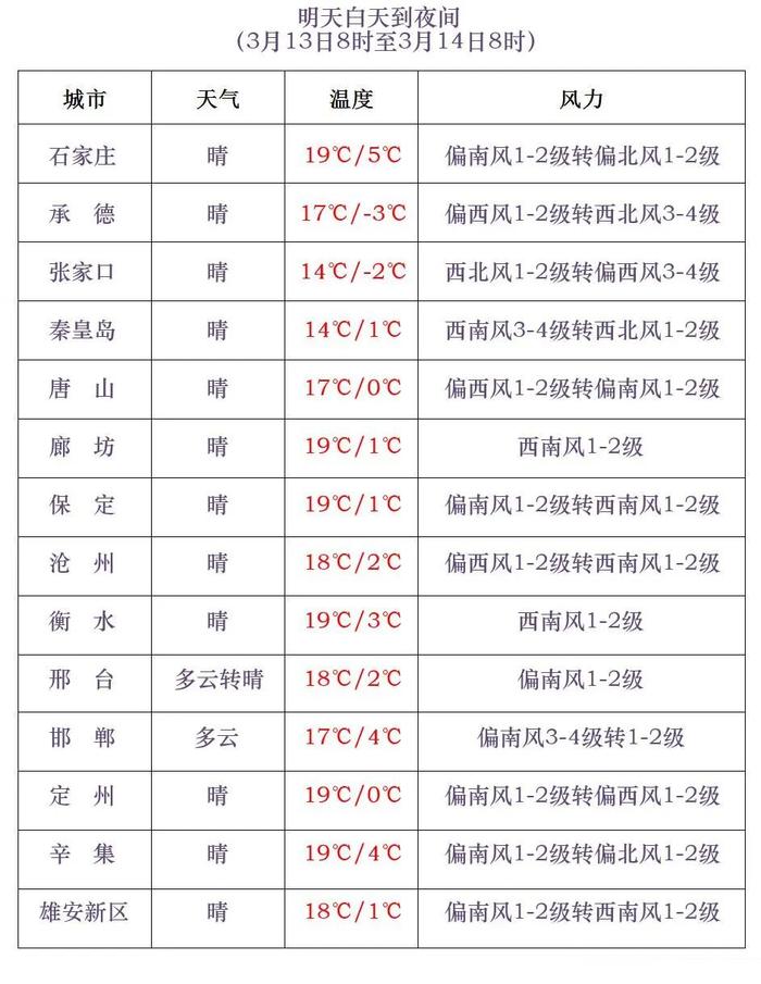 今天栽树，明天赏花…多地最高气温将超20℃！河北各地杏花开放在即→