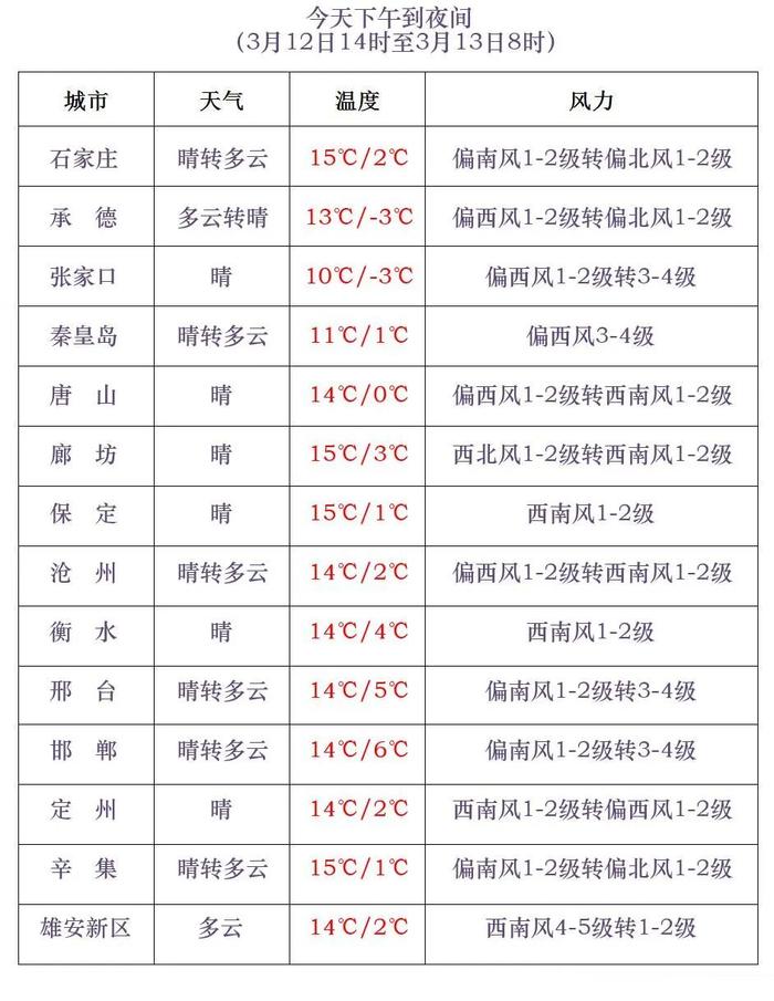 今天栽树，明天赏花…多地最高气温将超20℃！河北各地杏花开放在即→