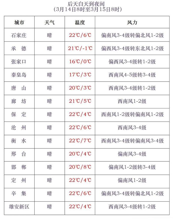 今天栽树，明天赏花…多地最高气温将超20℃！河北各地杏花开放在即→