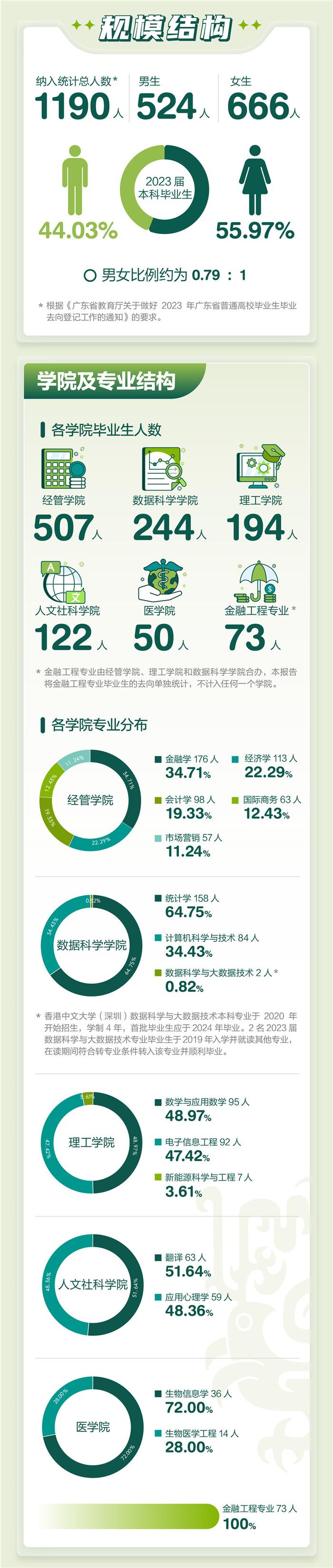 港中大（深圳）八成本科毕业生选择升学 就业平均年薪达17.08万元