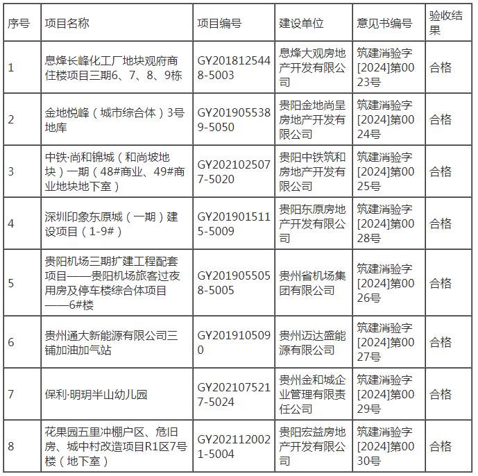 贵阳市特殊建设工程消防验收结果公示（2024年2月）