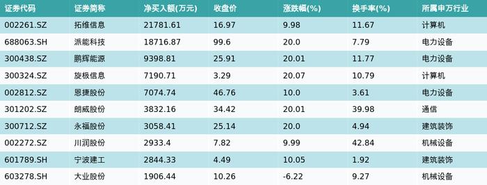 资金流向（3月11日）丨赛力斯、中科曙光、工业富联获融资资金买入排名前三，赛力斯融资资金买入超16亿元