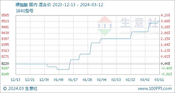 3月12日生意社硬脂酸基准价为8530.00元/吨