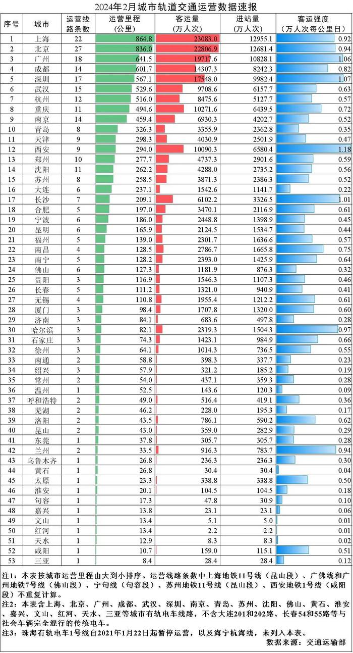 2024年2月城市轨道交通运营数据速报