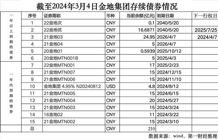 万科金地直面偿债“洪峰”，地产“最后一道防线”告急