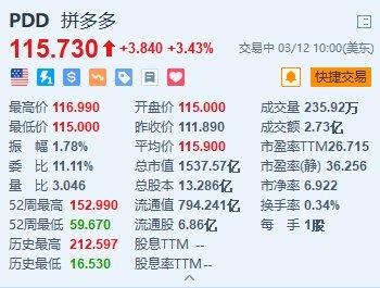 拼多多涨3.43% 旗下跨境电商平台Temu计划上线半托管模式