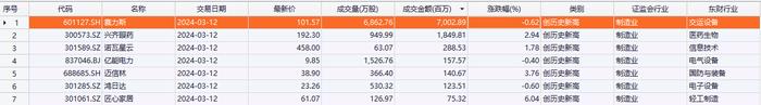12日7只个股股价创历史新高，主要分布在医药生物、电气设备等行业