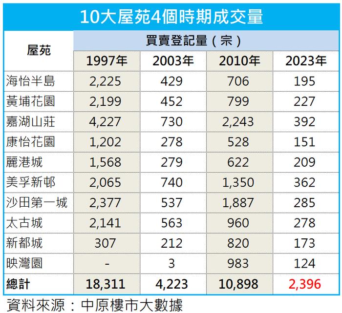 香港楼市“撤辣”第二周：中介称周末成交套数创3年新高，新盘加推即售罄