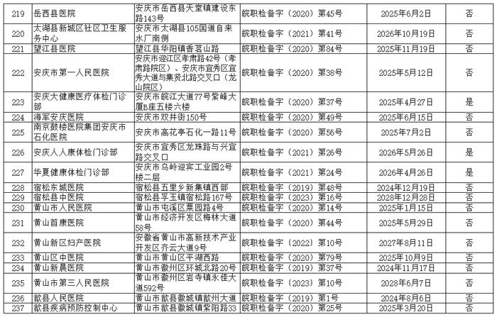 241家！安徽公布最新名单