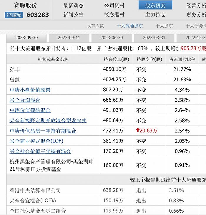 一机构卖出金额3.83亿元，赛腾股份前十大流通股东中有人撤