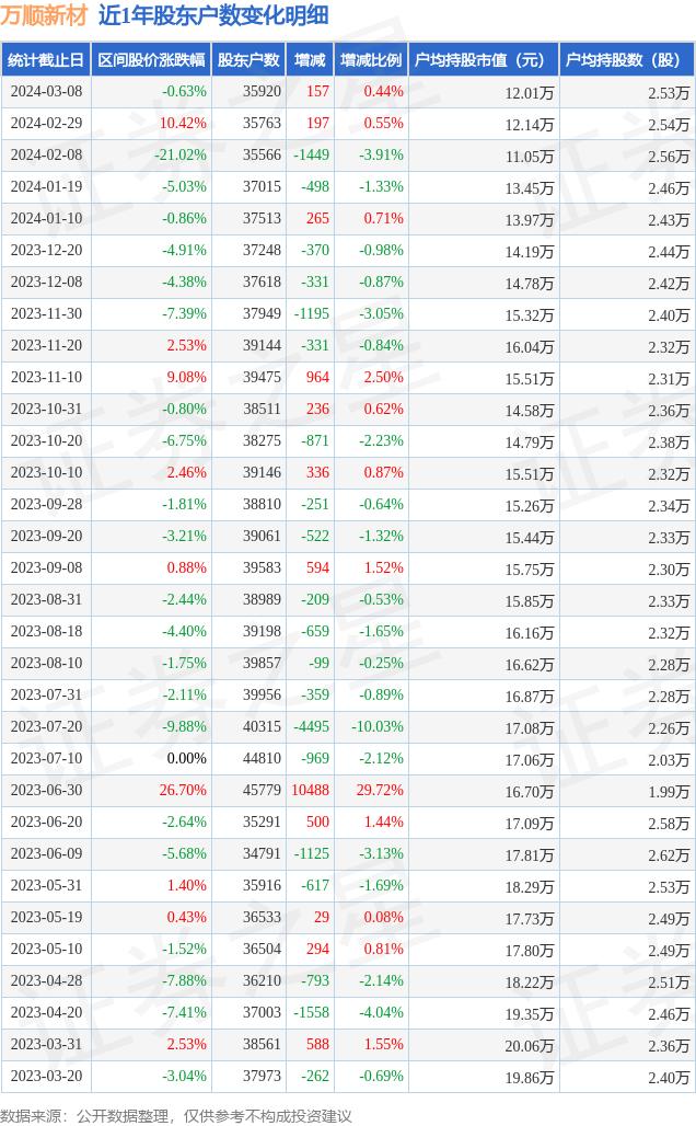 万顺新材(300057)3月8日股东户数3.59万户，较上期增加0.44%