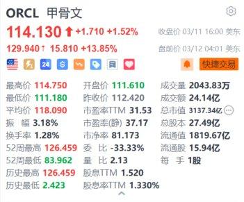 甲骨文盘前大涨近14%势创新高 Q3业绩超预期 将与英伟达宣布“激动人心的联合声明”