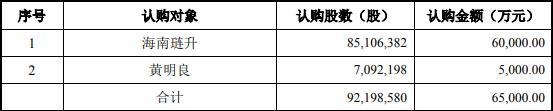 琏升科技拟向实控人方定增募不超6.5亿 股价跌3.43%