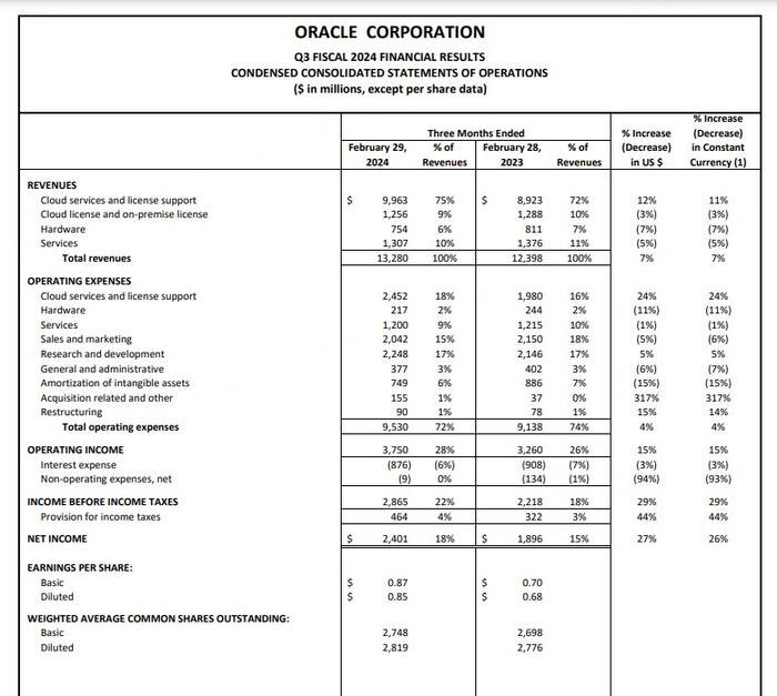 甲骨文盘后飙涨13%！第三财季云营收高于预期，将与英伟达宣布联合声明