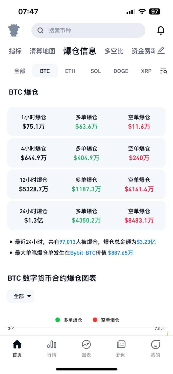 再创新高！每枚52万元！比特币涨疯了，今年涨幅已超过70%