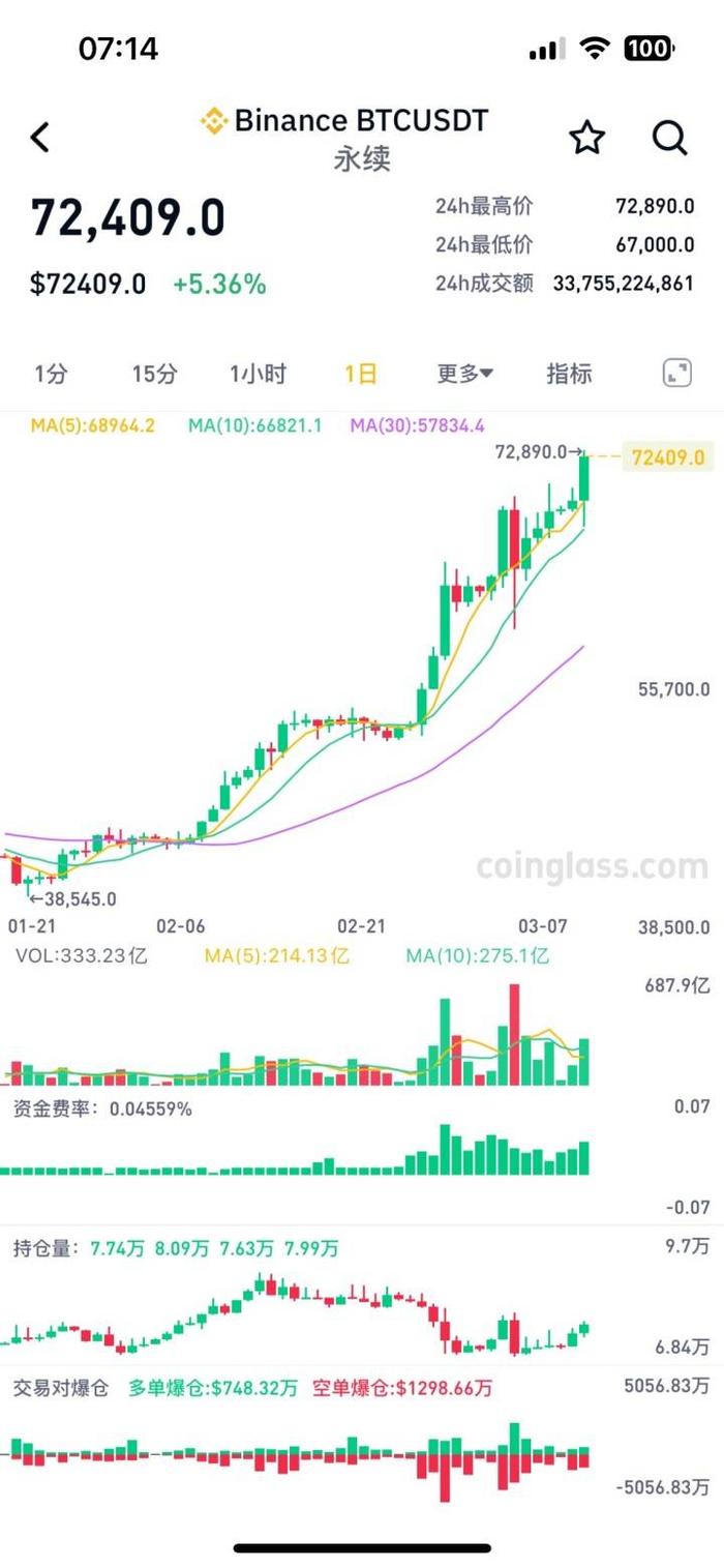 再创新高！每枚52万元！比特币涨疯了，今年涨幅已超过70%