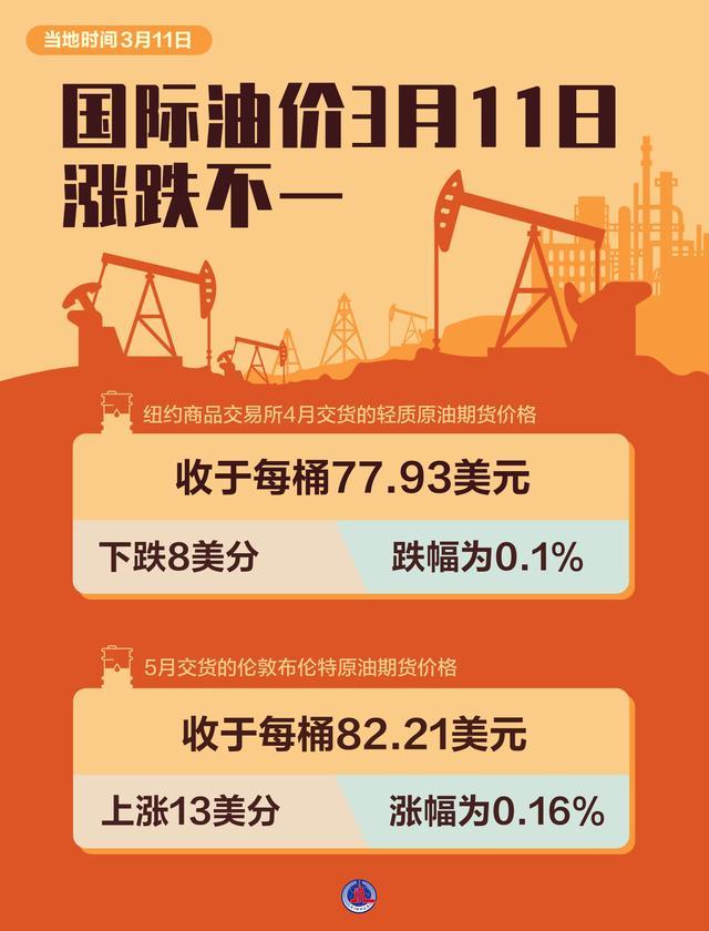 国际油价3月11日涨跌不一