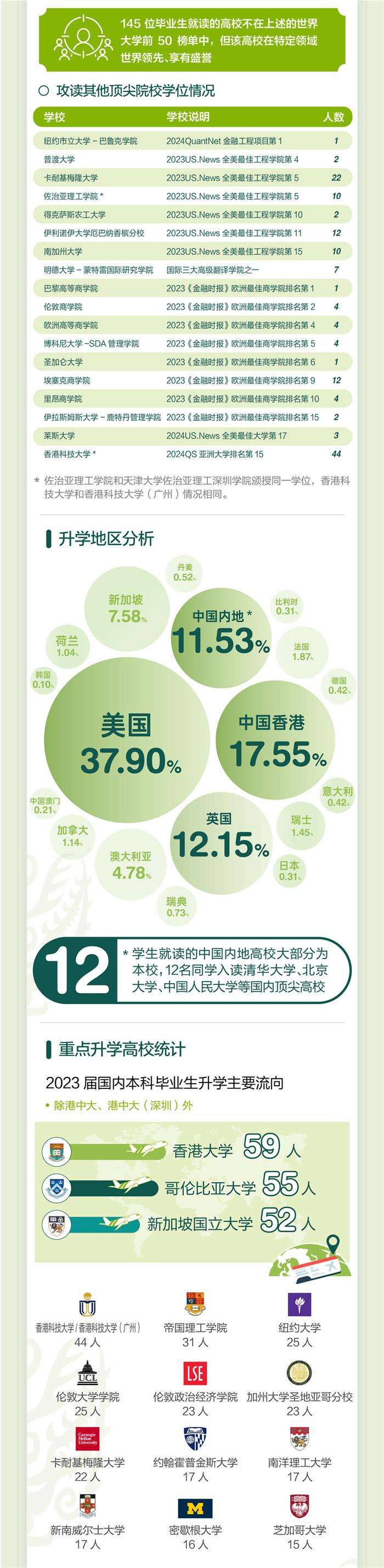 港中大（深圳）八成本科毕业生选择升学 就业平均年薪达17.08万元