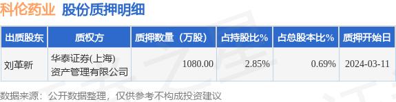 科伦药业（002422）股东刘革新质押1080万股，占总股本0.69%