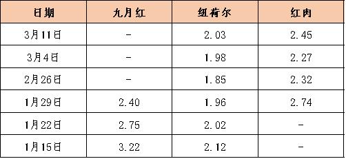 新华指数|秭归红肉进入品质最佳时期，带动脐橙产地收购价格小幅上涨