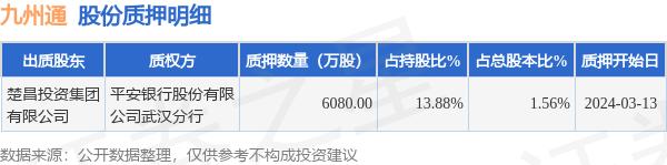 九州通（600998）股东楚昌投资集团有限公司质押6080万股，占总股本1.56%