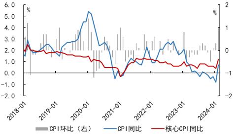 九方金融研究所点评2月通胀数据：如何看待CPI增速的“跳升”与后续走势？