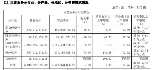 新年首份期货上市公司财报披露，净利润4.02亿元，境外收入同比增145.48%