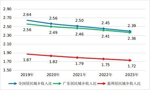 惠州农村居民人均可支配收入首破3万元