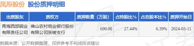 凤形股份（002760）股东青海西部铟业有限责任公司质押690万股，占总股本6.39%