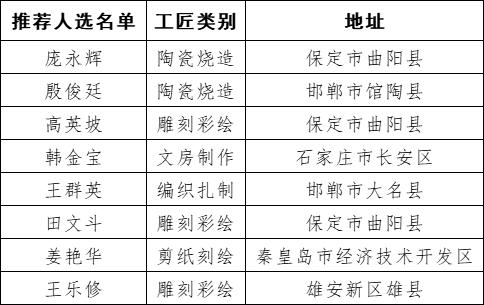 拟认定名单公示！河北8人入选