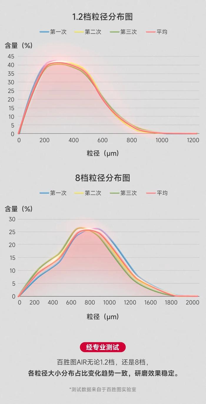 全域研磨，轻装上阵！百胜图轻享版高精度电动磨豆机E6Air新品首发