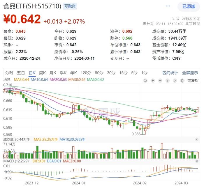 吃喝板块叒获外资爆买！食品ETF(515710)连收两根均线，机构：食品饮料等消费股存在显著低估