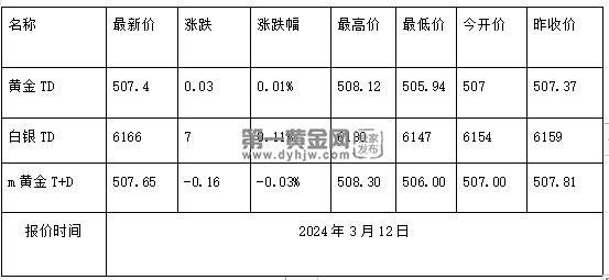 黄金TD今日走势如何?2024年3月12日黄金TD价格多少?