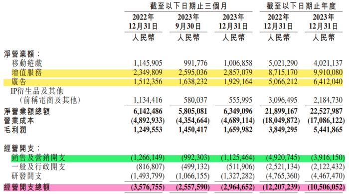 2023净亏48亿！B站1亿日活用户，“钱景”何在？|年报解码①