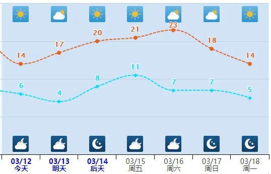 今天栽树，明天赏花…多地最高气温将超20℃！河北各地杏花开放在即→