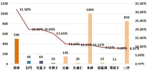 图4:周环比涨幅较大的部分品种