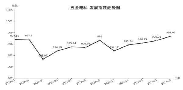 补货需求较大，临沂商城五金电料类发展指数上涨