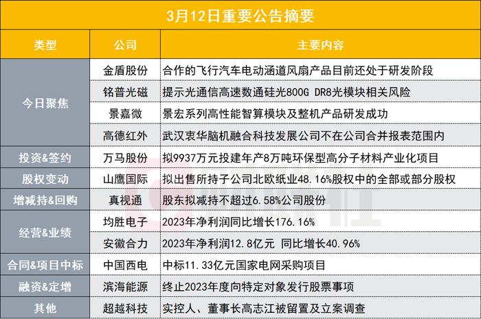 飞行汽车电动涵道风扇产品目前处于研发阶段 6天4板低空经济概念股发布异动公告