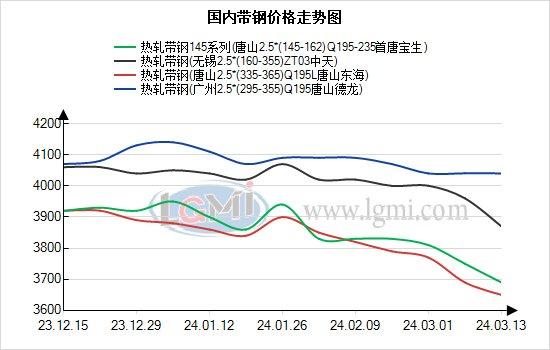 兰格带钢日盘点：期卷再次下杀近100点 需求快速转差