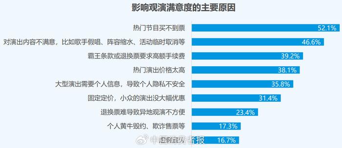 《2023中国演出行业消费者洞察报告》发布：消费者满意度评分7.95