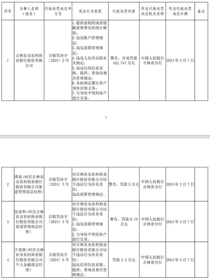 涉提供虚假的或者隐瞒重要事实的统计报表等七项违法行为，吉林农安农商银行被罚款近433万元