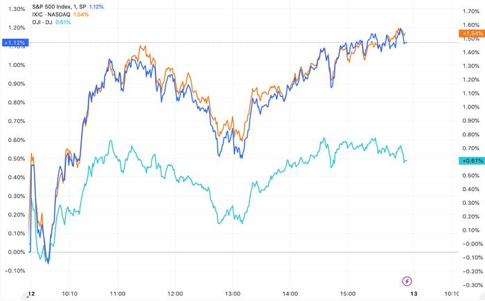 美股收高，纳指、标普均涨超1%！英伟达狂飙逾7%，中概股指数涨近4%