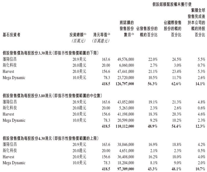 米高集团今招股，预期3月21日香港上市，引入十月稻田、心连心、嘉实等基石投资，广发独家保荐