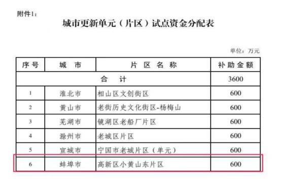 喜报！安徽蚌埠小黄山东片区获2024年省级城市更新专项资金支持