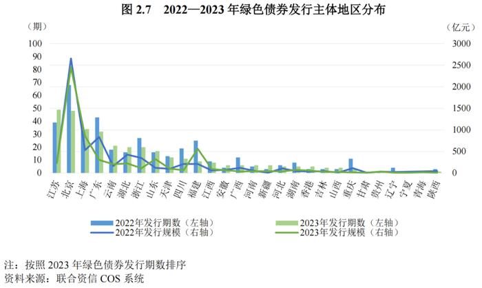 【债市研究】2023年度绿色债券运行报告——绿色债券制度体系进一步完善，我国绿色债券发行量有所下降