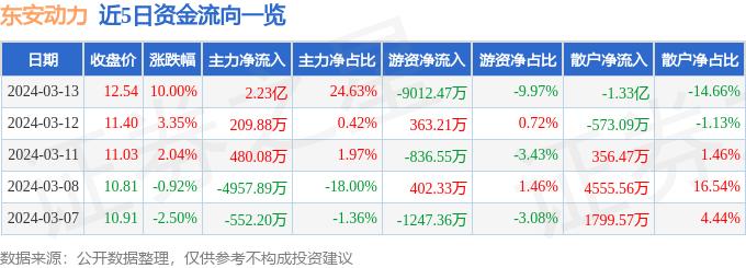 3月13日东安动力涨停分析：理想汽车概念股，汽车零部件，军工集团概念热股